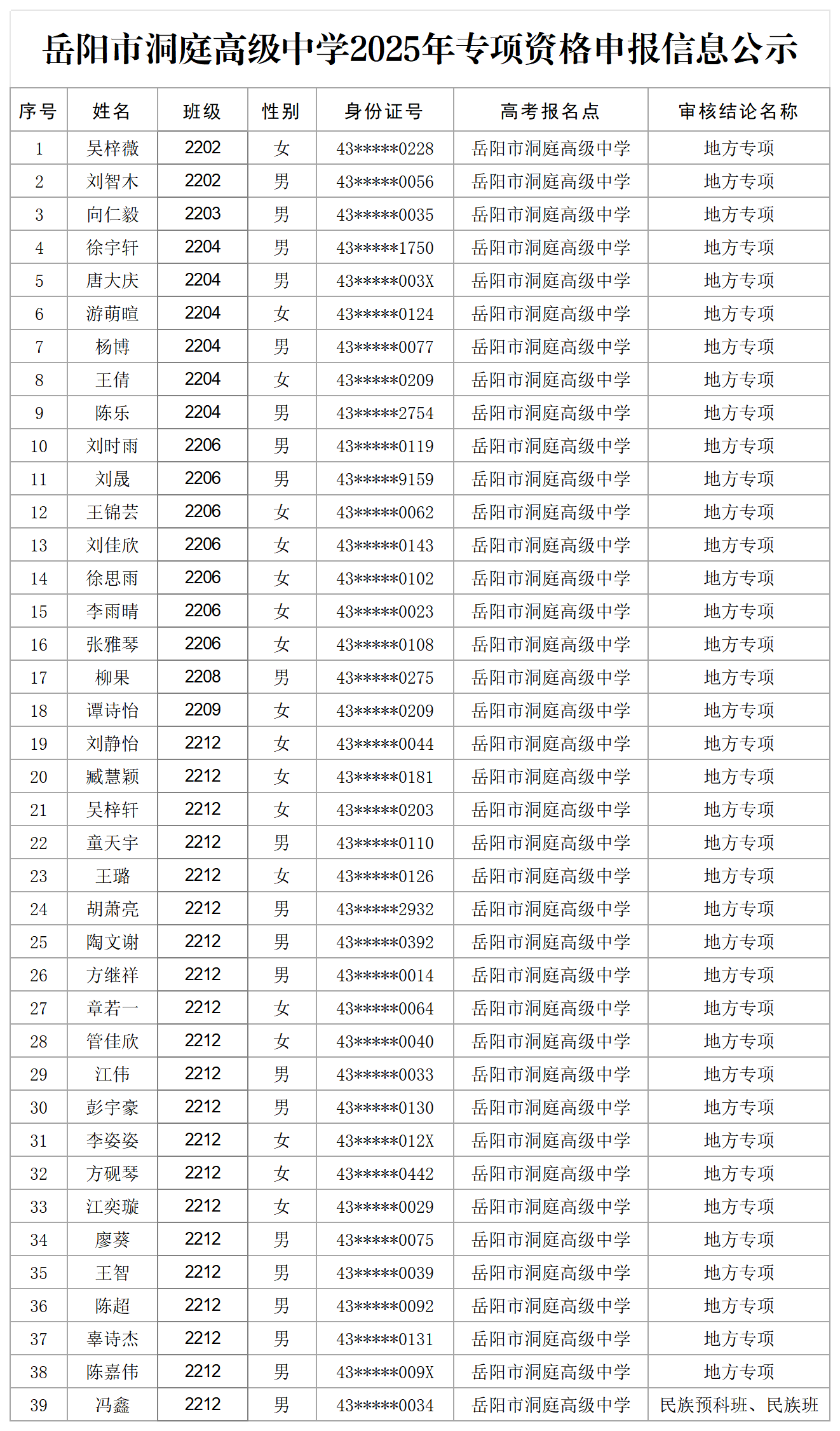 岳阳市洞庭高级中学2025年专项资格申报信息公示(1)_Sheet1.png